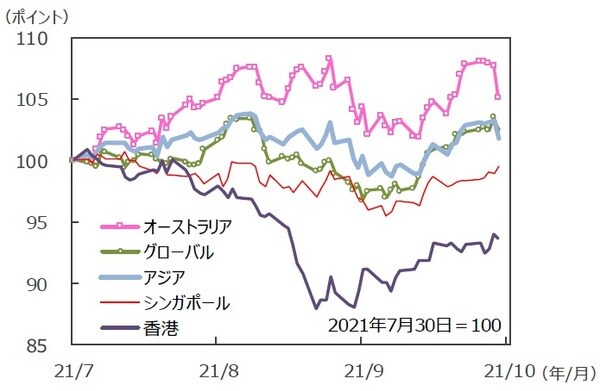 （注）データは2021年7月30日～2021年10月29日。S&P REIT指数の国・地域別指数（配当込み、現地通貨ベース）。アジア：アジア・パシフィック（除く日本）。 （出所）FactSetのデータを基に三井住友DSアセットマネジメント作成