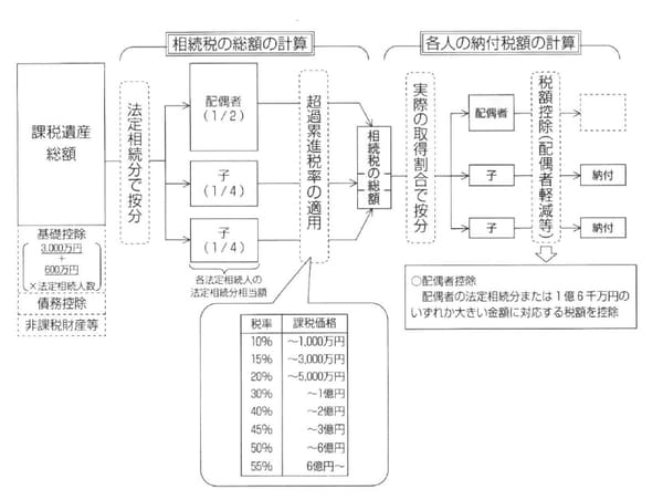 出所：岸田康雄「相続生前対策パーフェクトガイド」中央経済社