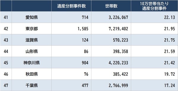 出所:裁判所「司法統計年報家事事件編(令和3年度)」、総務省統計局「令和2年 国勢調査」より作成