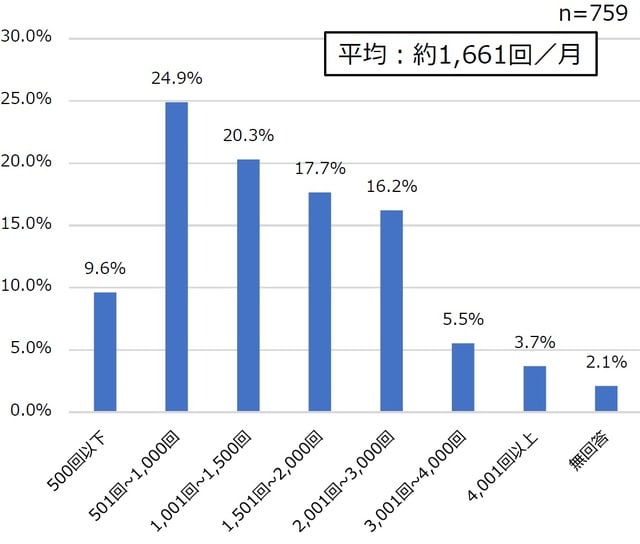 出所：中央社会保険医療協議会 総会（第550回）「調剤について（その1）」