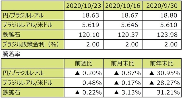 （注1）円/ブラジルレアルと円/米ドルの単位は円、ブラジルレアル/米ドルの単位はブラジルレアル。 （注2）ブラジルレアル/米ドルの騰落率はブラジルレアルの対米ドルでの騰落率。 （注3）鉄鉱石はシンガポール取引所の鉄鉱石先物価格（米ドル）。 （注4）前週比は2020年10月16日から2020年10月23日まで、前月末比は2020年9月30日から2020年10月23日まで、前年末比は2019年末から2020年10月23日まで。 （出所）Bloomberg L.P.のデータを基に三井住友DSアセットマネジメント作成