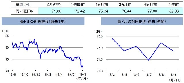 （注）左グラフは2018年8月9日～2019年8月9日、右グラフは2019年8月2日～2019年8月9日。 （出所）リフィニティブのデータを基に三井住友DSアセットマネジメント作成