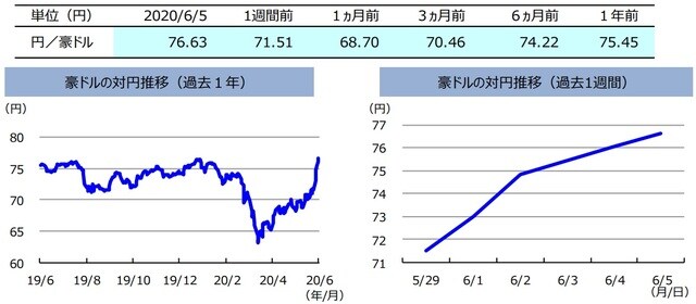 （注）左グラフは2019年6月5日～2020年6月5日、右グラフは2020年5月29日～2020年6月5日。  （出所）リフィニティブのデータを基に三井住友DSアセットマネジメント作成