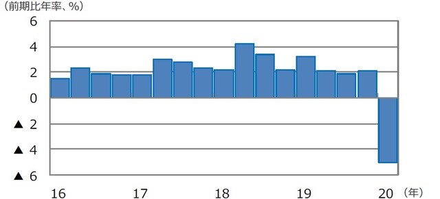 （注）データは2016年1-3⽉期〜2020年1-3⽉期。 （出所）Bloomberg L.P.のデータを基に三井住友DSアセットマネジメント作成