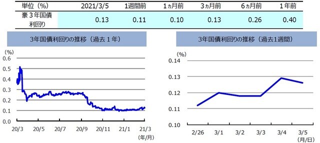 （注）左グラフは2020年3月5日～2021年3月5日、右グラフは2021年2月26日～2021年3月5日。 （出所）FactSetのデータを基に三井住友DSアセットマネジメント作成