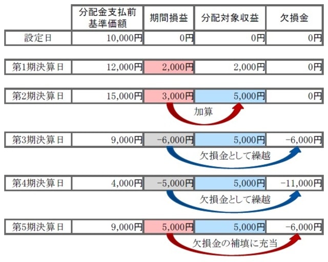 ［図表4］分配対象収益のイメージ ※配当等収益、経費は発生しない、収益分配なし、追加設定なしと仮定