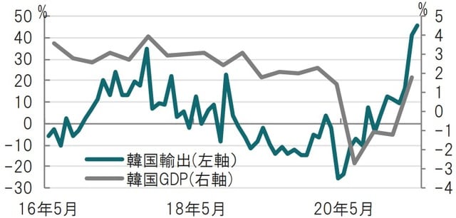 月次、期間：2016年5月～2021年5月、GDPは四半期、前年同期比