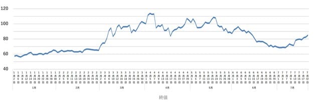 （出所）各種資料