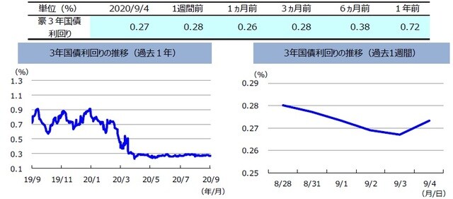 (注)左グラフは2019年9月4日~2020年9月4日、右グラフは2020年8月28日~2020年9月4日。(出所)リフィニティブのデータを基に三井住友DSアセットマネジメント作成