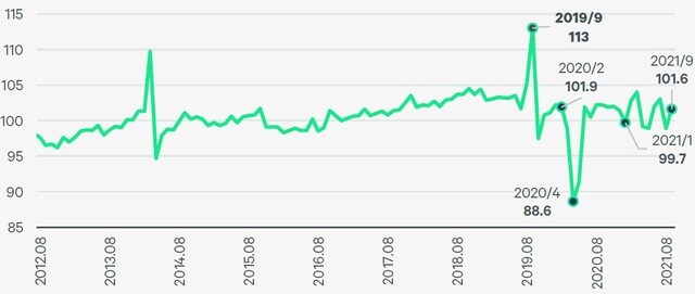出所：Datastream,CBRE2021年10月