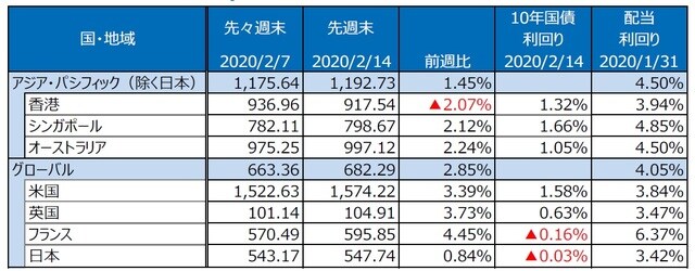  （注）S&P REIT指数の国・地域別指数（配当込み、現地通貨ベース）。 （出所）FactSet、Bloomberg L.P.のデータを基に三井住友DSアセットマネジメント作成