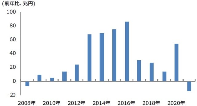 （注）データは2008年から2021年。年末時点の国債保有残高の前年比変化幅。 （出所）Bloombergのデータを基に三井住友DSアセットマネジメント作成