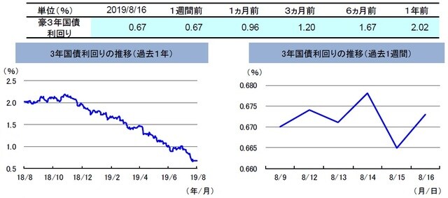 (注)左グラフは2018年8月16日~2019年8月16日、右グラフは2019年8月9日~2019年8月16日。 (出所)リフィニティブのデータを基に三井住友DSアセットマネジメント作成