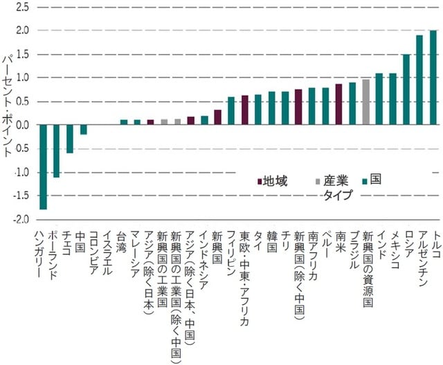 （2020年予想と2019年推定実質GDP成長率の差） ※2019年11月時点におけるピクテの予想 出所：ピクテ・アセット・マネジメント、CEIC､ブルームバーグ