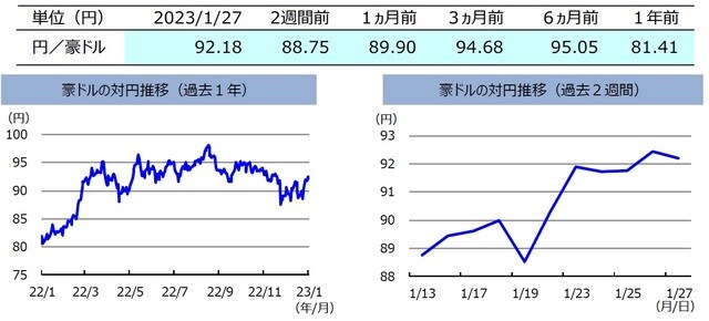 (注)左グラフは2022年1月27日~2023年1月27日、右グラフは2023年1月13日~2023年1月27日。 (出所)FactSetのデータを基に三井住友DSアセットマネジメント作成
