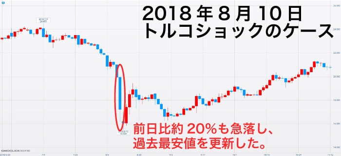 高金利通貨を扱うとFXで失敗する可能性がある