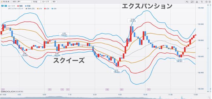 ボリンジャーバンドのスクイーズとエクスパンション