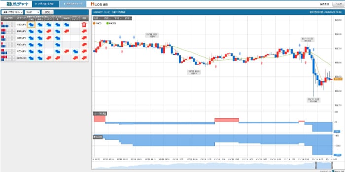 ヒロセ通商のさきよみLIONチャート