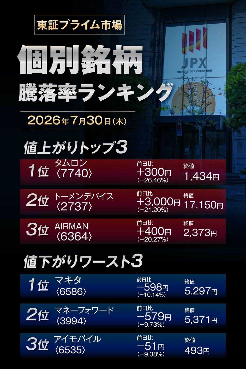 株価騰落率ランキング