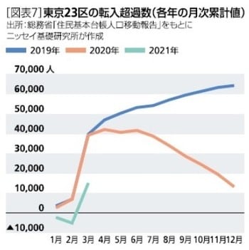 ［図表7］東京23区の転入超過数（各年の月次累計値）