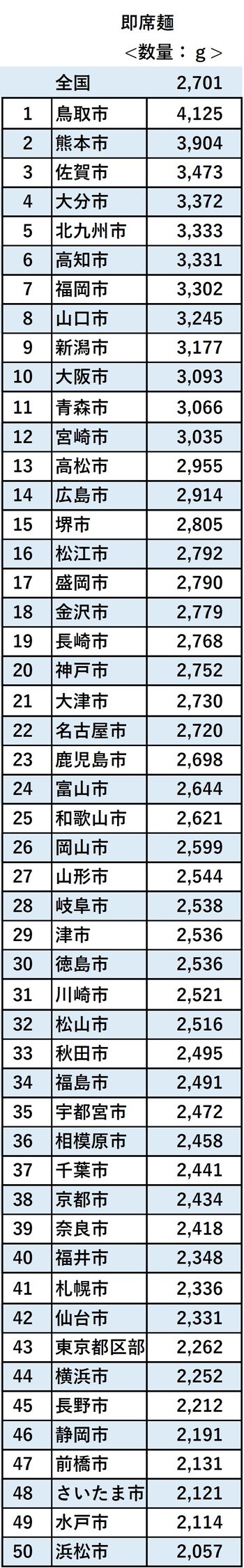 出典：家計調査（二人以上の世帯）　品目別都道府県庁所在市及び政令指定都市ランキング／2018年～2020年平均