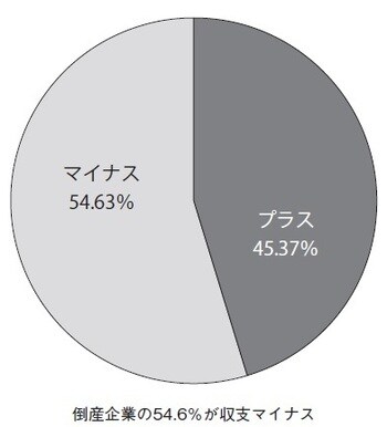 出典：アロックス株式会社が保有する財務データベースから作成