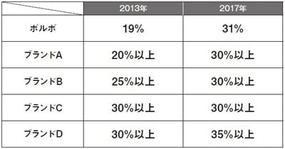 ［図表3］指名買い比率