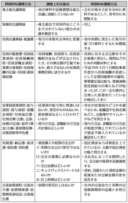 ［図表3］証拠資料と具体的調査方法