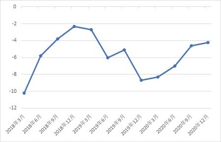 出所:日本銀行『生活意識に関するアンケート調査』(第84回、調査期間2020年11/6~12/2)より作成