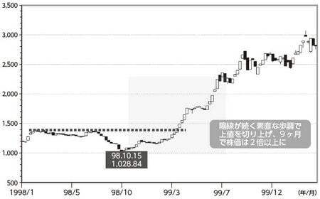 （東証2部指数：週足1998年1月～2000年3月31日）