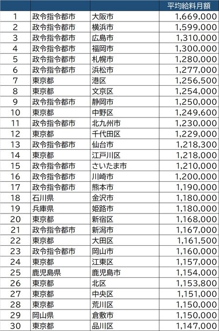 総務省「地方公共団体別給与等の比較」（平成31年）より作成