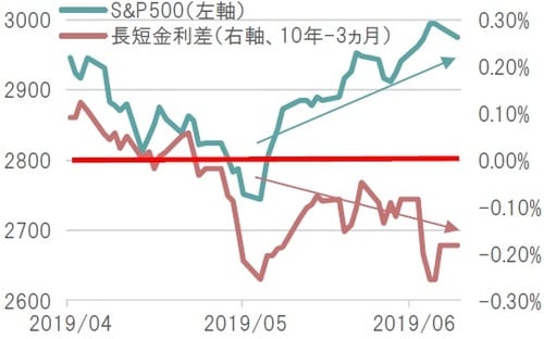 ［図表1］S&P500指数と米国国債長短金利差 日次、期間：2019年4月30日～2019年7月8日と米国国債長短金利差 ※米国国債長短金利差は米国10年国債利回りと米国財務省証券3ヵ月物利回りとの差 ※S&P500指数は米ドル建て、配当無し 出所：ブルームバーグのデータを基にピクテ投信投資顧問作成