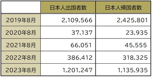 各年8月の出入国管理統計（速報値）を基に作成