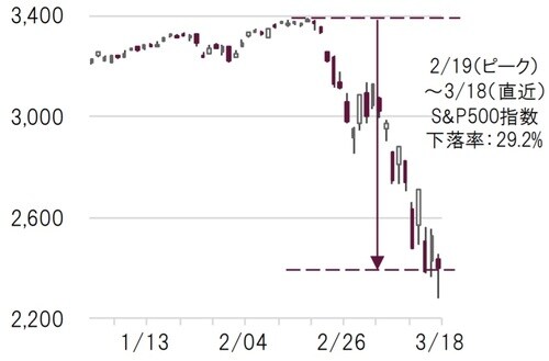 日次、配当無し、米ドル建て、単位：ポイント 期間：2019年12月31日～2020年3月18日