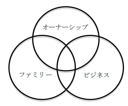 出所：Gersick et al.（1997）の図（訳書, 14頁）を引用