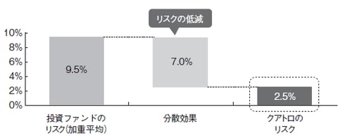 ※リスク算出期間：2016年4月末～2016年7月末
※リスク低減効果はあくまでも参考値です。
※投資対象資産のリスク(加重平均)：2016年7月末現在の構成比をもとに計算。リスクは期間中の日次
リターンの標準偏差（年率）を使用
出所：ブルームバーグのデータを使用しピクテ投信投資顧問作成