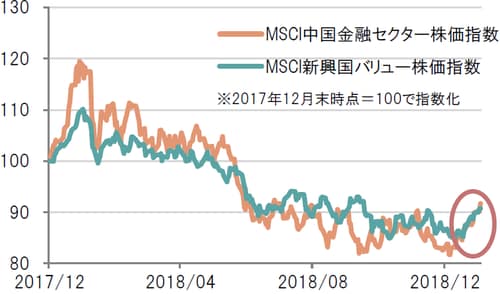 日次、期間:2017年12月末~2019年1月末 MSCI中国金融セクター指数は香港ドル建て、MSCI新興国バリュー株価指数は米ドル建て ブルームバーグのデータを基にピクテ投信投資顧問作成
