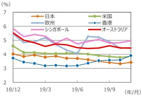 （注）データは2018年12月～2019年11月。S&P先進国REIT指数の各国・地域REIT指数（配当込み）。 （出所）FactSetのデータを基に三井住友DSアセットマネジメント作成