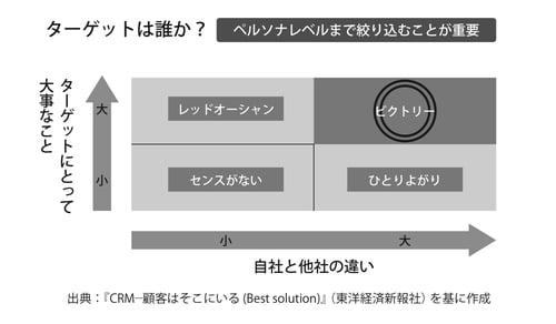 ［図表1］コンセプトのつくりかた