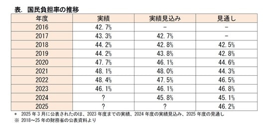 ※2018～25年の財務省の公表資料より
