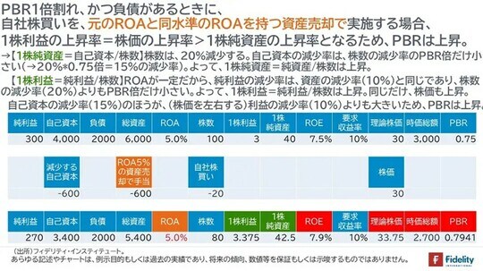 ［図表4］PBR1倍割れ、かつ負債があるときに、　自社株買いを、元のROAと同水準のROAを持つ資産売却で実施する場合、1株利益の上昇率＝株価の上昇率＞1株純資産の上昇率となるため、PBRは上昇。