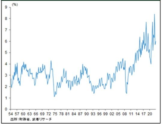 出所：財務省、武者リサーチ