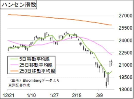 ［図表1］ハンセン指数