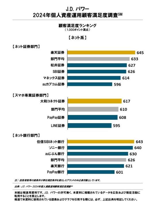 J.D. パワー2024年個人資産運用顧客満足度調査℠ 顧客満足度ランキング【ネット系】