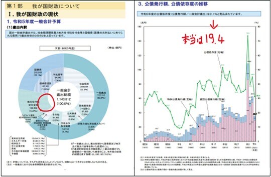 ［図表3］2023年度歳出予算（財務省財政関係資料）／［図表4］公債依存度の推移（財務省財政関係資料）