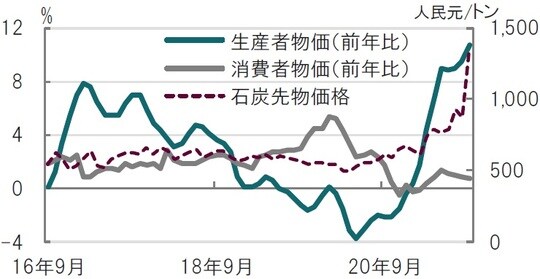 月次、期間：2016年9月～2021年9月、石炭先物は期近物、月末値 出所：ブルームバーグのデータを使用してピクテ投信投資顧問作成
