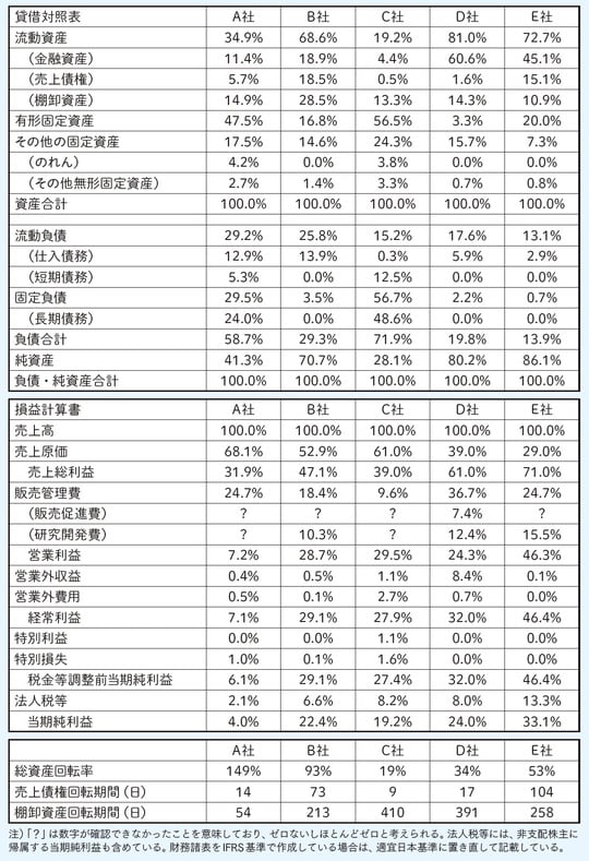 出典：『会計クイズで学ぶ財務分析＆ファイナンス決算書の読み方を「資本コスト時代」にアップデートする』（日経BP）より抜粋