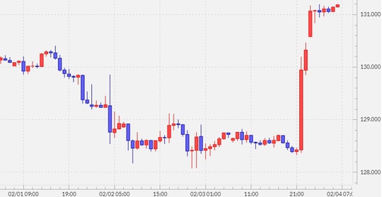 出所：マネックストレーダーFX