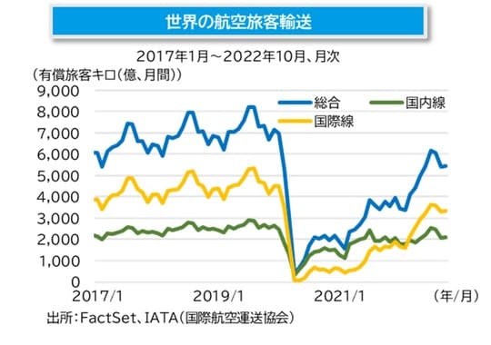 ［図表1］世界の航空旅客輸送