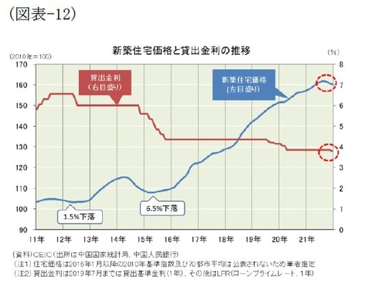 ［図表12］新築住宅価格と貸出金利の推移